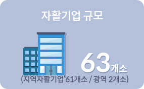 자활기업 규모 63개 (지역자활기업 61개소 / 광역 2개소) 